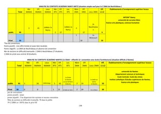 138
ANALYSE DU CONTEXTE ACADÉMIE NANCY-METZ (situation simple sauf pour le 2 DMA de Neufchâteau )
Total
Nbr
MàNAA
Eff.
MàNAA
Loca.
MàNAA
Nbr
BTS
Eff.
BTS
Loc.
BTS
Nbre
DMA
Eff.
DMA Loca. DMA
Eff.
L1-L2
Établissements d’enseignement supérieur locaux
public 99
3 45 1xMetz 1x
Nancy
2 27
1xMetz 1x
Nancy
3
27
2x
Neufchatea
u
9
ARTEM* Nancy
université de Lorraine Metz
licence arts plastiques, sciences humaines
Privé 30
1
30
1x
Mirecourt
30
*Pas de conventions
Points positifs : Une offre limitée et assez bien localisée.
Points négatifs : Le DMA de Neufchâteau et absence de convention
Nbr de sections en difficulté éventuelle: 2 DMA à Neufchâteau 27 étudiants.
1 DMA du privé sous contrat 30 étudiants.
ANALYSE DU CONTEXTE ACADÉMIE NANTES (1x DSAA – effectifs 12- convention avec école d’architecture) (situation difficile à Nantes)
Total
Nbr
MàNAA
Eff.
MàNAA
Loca.
MàNAA
Nbr
BTS
Eff.
BTS
Loc.
BTS
Nbre
DMA
Eff.
DMA Loca. DMA
Eff.
L1-L2
Établissements d’enseignement supérieur locaux
public 81 1 24 1xMontaigu 5 43
1x Cholet
2x Nantes
1x Les Herbiers
1xNantes 2 14
1x Sablé sur
Sartre
1x Nantes 33
université de Nantes
Département sciences et techniques
Ecole Centrale- Ecole des mines
Institut catholique d’études supérieures de Nantes,
licence arts plastiques
Privé 39 0 0 1 15 St Seb sur loire 2 24 2x Le Mans 39
pas de conventions
points positifs : néant
points négatifs : Une dispersion des sections et aucune convention.
Nbre de sections en difficulté éventuelle: 50 dans le public
39 (2 DMA et 1 BTS) dans le privé SC
 