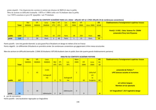 140
points négatifs : Une dispersion des sections et surtout une absence de MàNAA dans le public
Nbre de sections en difficulté éventuelle: 1 BTS et 1 DMA isolés soit 54 étudiants dans le public
Les 5 BTS consulaire et privé SC éparpillés / soit 79 étudiants
ANALYSE DU CONTEXTE ACADÉMIE PARIS (13 x DSAA – effectifs 187 et 1 CPGE effectifs 24 de nombreuses conventions)
Total
Nbr
MàNAA
Eff.
MàNAA
Loca.
MàNAA
Nbr
BTS
Eff.
BTS
Loc.
BTS
Nbre
DMA
Eff.
DMA Loca. DMA
Eff.
L1-L2
Établissements d’enseignement supérieur locaux
public 1259 13 370 Paris 18 259 Paris 18 259 Paris 485
Paris(1- V-VIII) - Celsa -Science Po- CNAM
université d’Evry Val d’Essonne
privé 113 2 50 Paris 2 48 Paris 1 15 Paris 13
Points positifs : Une très grande diversité. Le plus grand flux d’étudiants en design et métiers d’art en France
Points négatifs : Un différentiel d’étudiants en première année. De nombreuses conventions qui gagneraient à être mieux structurées
Nbre de sections en difficulté éventuelle: 2 DMA 30 étudiants 4 BTS 80 étudiants dans le public (hors des quatre grands établissements parisiens)
ANALYSE DU CONTEXTE ACADÉMIE POITIERS
Total
Nbr
MàNAA
Eff.
MàNAA
Loca.
MàNAA Nbr
BTS
Eff.
BTS
Loc.
BTS
Nbre
DMA Eff.
DMA
Loca.
DMA
Eff.
L1-
L2
Établissements d’enseignement supérieur locaux
public 157
1 45
CnED
1xAngoulê
me
4 72
4xAngoulê
me
2
40
1xRochef
ort
1x
Surgères 67
université de Poitiers *
UFR Sciences sociales et humaines
privé 54
1 30
1xBressuire 2 24
2xBressuire 0
0 -6
art Lettres langues
Mention art du spectacle
IUT Angoulême*, DUT ingéniérie design
• pas de conventions
Points positifs : Une localisation regroupée sur Angoulême
 