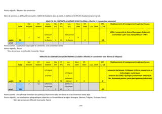 141
Points négatifs : Absence de convention
Nbre de sections en difficulté éventuelle: 2 DMA 40 étudiants dans le public, 1 MaNAA et 2 BTS (54 étudiants) dans le privé.
ANALYSE DU CONTEXTE ACADÉMIE REIMS (1x DSAA- effectifs 12- convention existante)
Total
Nbr
MàNAA
Eff.
MàNAA
Loca.
MàNAA
Nbr
BTS
Eff.
BTS
Loc.
BTS
Nbre
DMA
Eff.
DMA Loca. DMA
Eff.
L1-L2
Établissements d’enseignement supérieur locaux
public 89
2 54
1xChaum
ont
1x Reims 3 35
2xChaumon
t
1x Reims
0
0 -19
URCA ( université de Reims Champagne Ardenne (
Convention cadre avec l’ensemble de l’offre
privé
Points positifs : Localisation regroupée et cohérente. Une convention existe
Points négatifs : Aucun
Nbre de sections en difficulté éventuelle: Néant
ANALYSE DU CONTEXTE ACADÉMIE RENNES (3 xDSAA- effectifs 24- convention avec Rennes 2 Villejean)
Total
Nbr
MàNAA
Eff.
MàNAA
Loca.
MàNAA
Nbr
BTS
Eff.
BTS
Loc.
BTS
Nbre
DMA
Eff.
DMA Loca. DMA
Eff.
L1-L2
Établissements d’enseignement supérieur locaux
public 96 2 44
1xTréguie
r
1x Brest
3 52
1xTréguie
r
1xRennes
1xBrest 0 0 8
université de Rennes 2 Villejean UFR arts, master arts et
technologies numériques
Antenne de l’UBO à Quimper (notamment histoire de
l’art, économie gestion, génie des systèmes industriels)
privé 104
2 62 1xRennes
1xQuimpe
r 3 42
1xRennes
2xQuimpe
r -20
Points positifs : Une offre de formation de qualité qui fonctionne déjà en réseau et une convention existe déjà.
Points négatifs : Les localisations géographiques réparties sur l’ensemble de la région Bretagne, (Rennes, Trèguier, Quimper, Brest)
Nbre de sections en difficulté éventuelle: Néant
 