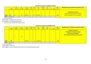 142
ANALYSE DU CONTEXTE ACADÉMIE RÉUNION
Total
Nbr
MàNAA
Eff.
MàNAA
Loca.
MàNAA
Nbr
BTS
Eff.
BTS
Loc.
BTS
Nbre
DMA
Eff.
DMA Loca. DMA
Eff.
L1-L2
Établissements d’enseignement supérieur locaux
public 36 24 24 St Pierre 1 12 St Pierre -36
université de la Réunion
licence sciences humaines et sociales
licence information et communication
privé
• pas de conventions
Points positifs : Localisation sur un seul site
Points négatifs : Une absence de convention
Nbre de sections en difficulté éventuelle: Néant
ANALYSE DU CONTEXTE ACADÉMIE ROUEN
Total
Nbr
MàNAA
Eff.
MàNAA
Loca.
MàNAA
Nbr
BTS
Eff.
BTS
Loc.
BTS
Nbre
DMA
Eff.
DMA Loca. DMA
Eff.
L1-L2
Établissements d’enseignement supérieur locaux
Public 84
2 54
1xRouen 1 30 1XRouen -24
université de Rouen*
UFR Lettres et sciences humaines
UFR science et technique
UFR Science de l’homme et de la société
Privé
• pas de conventions
Points positifs : Un seul site
Points négatifs : Aucune convention Nbre de sections en difficulté éventuelle: Néant
 