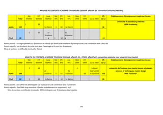 143
ANALYSE DU CONTEXTE ACADÉMIE STRASBOURG (3xDSAA- effectifs 36- convention existante UNISTRA)
Total
Nbr
MàNAA
Eff.
MàNAA
Loca.
MàNAA
Nbr
BTS
Eff.
BTS
Loc.
BTS
Nbre
DMA
Eff.
DMA Loca. DMA
Eff.
L1-L2
Établissements d’enseignement supérieur locaux
public 120
1 24
1x Illkirch 3 60 3x Illkirch 36
université de Strasbourg UNISTRA
INSA Strasbourg
Privé 48
1 30 1x
Strasbour
g 1 18
1x
Strasbour
g -12
Points positifs : Un regroupement sur Strasbourg et Illkirch qui donne une excellente dynamique avec une convention avec UNISTRA
Points négatifs : Les étudiants du privé mais avec l’avantage qu’ils sont sur Strasbourg.
Nbre de sections en difficulté éventuelle : Néant
ANALYSE DU CONTEXTE ACADÉMIE TOULOUSE (2xDSAA- effectifs 24 – CPGE1- effectif s 21–convention existante avec université Jean Jaurès)
Total
Nbr
MàNAA
Eff.
MàNAA
Loca.
MàNAA
Nbr
BTS
Eff.
BTS
Loc.
BTS
Nbre
DMA
Eff.
DMA Loca. DMA
Eff.
L1-L2
Établissements d’enseignement supérieur locaux
Public 199
2 48
2x
Toulouse 5 82
5x
Toulouse
6
69
1xRevel
1xGrauhllet
2x Toulouse 103
université de Toulouse Jean Jaurès licence arts design
sciences et techniques, master design
INSA Toulouse*
Privé 62 1 44 1x Balma 1 18 1x Balma 26
Points positifs : Une offre très développée sur Toulouse et une convention avec l’université
Points négatifs : Des DMA trop excentrés il faudra probablement en supprimer 2 ou 3
Nbre de sections en difficulté éventuelle: 2 DMA éloignés soit 30 étudiants dans le public
 