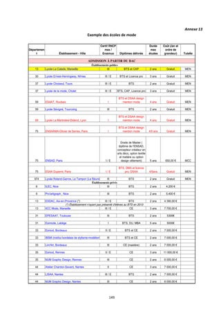 149
Annexe 13
Exemple des écoles de mode
Départemen
t Établissement - Ville
Certif RNCP
max /
Erasmus Diplômes délivrés
Durée
max
études
Coût (/an et
ordre de
grandeur) Tutelle
13 Lycée La Calade, Marseille III BTS et CAP 2 ans Gratuit MEN
30 Lycée Ernest-Hemingway, Nîmes III / E BTS et Licence pro 3 ans Gratuit MEN
37 Lycée Choiseul, Tours III / E BTS 2 ans Gratuit MEN
37 Lycée de la mode, Cholet III / E BTS, CAP, Licence pro 3 ans Gratuit MEN
59 ESAAT, Roubaix I
BTS et DSAA design
mention mode 4 ans Gratuit MEN
59 Lycée Sévigné, Tourcoing III BTS 2 ans Gratuit MEN
69 Lycée La Martinière-Diderot, Lyon I
BTS et DSAA design
mention mode 4 ans Gratuit MEN
75 ENSAAMA-Olivier de Serres, Paris I
BTS et DSAA design
mention mode 4/5 ans Gratuit MEN
75 ENSAD, Paris I / E
Grade de Master (
diplôme de l’ENSAD,
concepteur créateur en
arts déco, option textile
et matière ou option
design vêtement) 5 ans 650,00 € MCC
75 ESAA Duperré, Paris I / E
BTS, DMA et licence
pro, DSAA 4/5ans Gratuit MEN
974 Lycée Roland-Garros, Le Tampon (La Réunio III BTS 2 ans Gratuit MEN
6 ILEC, Nice III BTS 2 ans 4.200 €
6 Pro'artigraph , Nice III BTS 2 ans 5.400 €
13 ESDAC, Aix-en-Provence (*) III / E BTS 2 ans 4 390,00 €
13 IICC Mode, Marseille III / E CE 3 ans 7 700,00 €
31 EPESAAT, Toulouse III BTS 2 ans 5300€
31 Esimode, Labège I BTS, DU, MBA 5 ans 5000€
33 Esmod, Bordeaux II / E BTS et CE 2 ans 7 000,00 €
33 IBSM (institut bordelais de stylisme-modélism III BTS et CE 2 ans 7 000,00 €
33 Lim'Art, Bordeaux III CE (mastère) 2 ans 7 000,00 €
35 Esmod, Rennes II / E CE 3 ans 11 000,00 €
35 MJM Graphic Design, Rennes III CE 2 ans 6 000,00 €
44 Atelier Chardon-Savard, Nantes II CE 3 ans 7 000,00 €
44 LISAA, Nantes III / E BTS 2 ans 7 000,00 €
44 MJM Graphic Design, Nantes III CE 2 ans 6 000,00 €
ADMISSION À PARTIR DU BAC
Établissements publics
Établissements privés
(*) Établissement n'ayant pas présenté d'élèves au BTS en 2013
 
