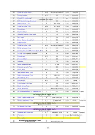 150
54 Écoles de Condé, Nancy III / E BTS et CE (mastère) 3 ans 7 000,00 €
59 Esmod, Roubaix II / E CE 3 ans 9 000,00 €
67 École ORT, Strasbourg (*) III BTS ans 3 000,00 €
67 MJM Graphic Design, Strasbourg III CE 2 ans 6 000,00 €
69 Bellecour école, Lyon III BTS et CE 2 ans 6 500,00 €
69 Écoles de Condé, Lyon III / E BTS et CE 2 ans 7 000,00 €
69 Esmod, Lyon II / E CE 3 ans 9 000,00 €
69 Supdemod, Lyon III BTS 2 ans 6 000,00 €
75 Académie Grandes-Terres, Paris – CE 2 ans 6 500,00 €
75 AICP, Paris III CE 1 ans 9 000,00 €
75 Atelier Chardon-Savard, Paris III CE 3 ans 9 000,00 €
75 Créapole, Paris – CE 3 ans 8 000,00 €
75 Écoles de Condé, Paris III / E BTS et CE (mastère) 2 ans 6 500,00 €
75 EPMC-La Ruche, Paris III BTS 2 ans 6 800,00 €
75 École supérieure d'art Françoise-Conte, Paris II CE 3 ans 8 000,00 €
75 ECSCP, Paris (Chambre syndicale) II CE 4 ans 10 000,00 €
75 Esmod, Paris II / E CE 3 ans 10 000,00 €
75 Formamod, Paris III CE 3 ans 10 000,00 €
75 IFA Paris – CE 3 ans 13 000,00 €
75 Istituto Marangoni, Paris – CE et M 5 ans 20 000,00 €
75 L'École de la maille, Paris – CE 3 ans 6 300,00 €
75 LISAA, Paris II / E CE 2 ans 8 500,00 €
75 MJM Graphic design, Paris III CE 3 ans 7 000,00 €
75 Mod'Art international, Paris E CE et DU 4 ans 8 000,00 €
75 Mode'ESTAH, Paris II CE 4 ans 8 000,00 €
75 OGFDI, Paris II / E CE 4 ans 6.900 €
75 Paris College of Art, Paris E CE 4 ans 26 000,00 €
75 Studio Berçot, Paris – CE 2 ans 11 000,00 €
75 Studio Mode, Paris – BTS et CE (mastère) 4 ans 7 000,00 €
83 Le Cours Renaissance, La Valette-du-Var – BTS 2 ans 5 000,00 € à vérifier
49 Institut Colbert-CNAM, Cholet III CE et licence pro 1 an 6 000,00 € ?
75 (ENSCI, Les Ateliers, Paris) I / E CE grade de M 3 ans 500,00 € MCC et MEIN
75 La Fabrique-ESIV, Paris I CE 2 ans 5 500,00 € CCIP/MEIN
69 Université de la mode, Lyon I / E Licence pro, DU, M 1 an Gratuit ou public ?
75 IFM, Paris I CE 16 mois De 10 à 20K€/anMEIN
Hors création :
75 MOD’SPE (pour le management de la mode) I
13 Aix Master Université I Master métiers de la mode
(*) École privée sous contrat
ADMISSION À PARTIR DE BAC+2
Établissements publics
Établissements privés
ADMISSION À PARTIR DE BAC+3
Établissement consulaire
ADMISSION À PARTIR DE BAC+4
 