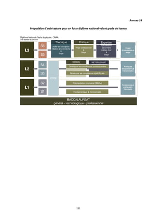 151
Annexe 14
Proposition d’architecture pour un futur diplôme national valant grade de licence
BACCALAUREAT
général - technologique - professionnel
L2
L3
L1
Projet professionnel
&
Stage
Atelier de conception
Initiation à la recherche
&
Stage
Spécialisation
savoir-faire
métiers d'art
&
Stage
CPGE
S6
S5
S3
S4
S2
S1
Développer les compétences pluridisciplinaires
Développer les compétences spéciﬁques
Theorique Pratique Expertise
MÉTIERS D'ARTDESIGN
Projet
d'orientation et
stage
Pratiques
disciplinaires &
transversales
Fondamentaux
pratiques &
théoriques
Fondamentaux & microprojets
Préorientation domaine D&MAA
Diplôme National d’Arts Appliqués, DNAA.
Une diversité de parcours
 