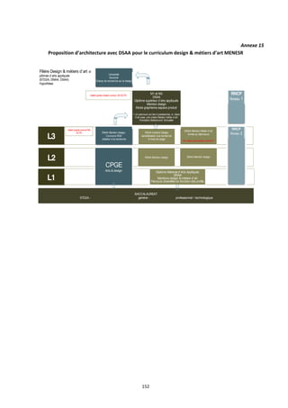 152
Annexe 15
Proposition d’architecture avec DSAA pour le curriculum design & métiers d’art MENESR
BACCALAUREAT
STD2A - général - professionnel / technologique
L2
L3
L1
DNAA mention Design
sensibilisation à la recherche
6 mois de stage
DNAA Mention design,
Concours ENS
initiation à la recherche
DNAA Mention Métier d’art
Année en alternance
Ne valant pas grade Licence?
CPGE
Arts & design Diplôme National d’Arts Appliqués
DNAA
Mentions design & métiers d’art
Parcours diversiﬁés en fonction des proﬁls
Valant grade master cursus 120 ECTS
M1 et M2
DSAA
Diplôme supérieur d’arts appliqués
Mention design
Mode graphisme espace produit
+ un parcours sur les 4 parisiennes, m »tiers
d’art avec une chaire Master métier d’art
Fondation Bettencourt Schueller
RNCP
Niveau 1
RNCP
Niveau 2
Filière Design & métiers d’art di
plômes d’arts appliqués
(STD2A, DNAA, DSAA)
Hypothèse
DNAA Mention design DNAA Mention design
Valant grade licence180
ECTS
Université
Doctorat
Champ de recherche sur le design
 