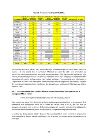 39
Figure 6. Poursuites d’étude post BTS et DMA
ACADEMIES
BTS effectif
global
sortants 2014
Effectifs
poursuivant
des études
Poursuite
post BTS
cursus %
DMA effectif
global
sortants 2014
Effectifs
poursuivant
des études
Poursuite
post DMA
cursus % Effectif global % global
AMIENS
AIX MARSEILLE 108 85 79 36 11 30 144 67,3
BESANCON 51 45 88 59 16 27,12 110 57,68
BORDEAUX 78 70 90 0 0 78 90
CAEN 29 20 69 0 29 69
RMONT-FERRA 76 56 73 27 20 75 103 74,25
CRETEIL 110 85 78 37 24 64 147 70,75
DIJON 54 50 92 12 9 75 66 83,5
GRENOBLE 44 42 95 0 44 95,4
LILLE 0 0 0
LIMOGES 49 47 96 0 0 49 95,92
LYON 120 101 84 54 15 28,33 174 56,33
MONTPELLIER 66 56 85 0 0 0 66 85
NANCY-METZ 26 24 92 52 8 15,38 78 49,04
NANTES 114 74 65 39 6 15,38 153 52,28
NICE 43 28 65 31 8 25 74 48,6
RLEANS- TOUR 53 41 78 12 9 75 65 76,5
PARIS 120 95 79 27 20 74,27 147 78,23
POITIERS 0 0 0
REIMS 45 32 71 0 45 71
RENNES 113 88 78 0 113 77,68
ROUEN 30 25 82 0 30 82
STRASBOURG 70 38 54 0 70 54,29
TOULOUSE 109 87 80 64 6 10 173 45
VERSAILLES 94 75 80 23 12 52,17 117 74,36
TOTAL 1602 1264 79% 473 164 35% 2075 69%
Les étudiants en cursus métiers d’art poursuivent plus difficilement vers un niveau II et a fortiori un
niveau 1 et cela autant dans le curriculum MENESR que celui du MCC : leur orientation est
aujourd’hui encore très nettement technique, autour des savoirs faire. Ce constat n’occulte pas, pour
certains, la volonté de poursuivre car le niveau licence est requis pour intégrer, par exemple l’Institut
national du patrimoine. Un flux minime, mais réel est porté vers l’entreprenariat et la valorisation et
l’exportation de savoir faire d’exception. La recherche et l’innovation pour les industries du luxe sont
des champs qui nécessitent dès maintenant des compétences pratiques et théoriques au delà du
niveau III DMA.
4.2.3. Ces constats devraient conduire à écarter un certain nombre d’interrogations sur le
passage au LMD en France
– 1° Des interrogations liées à la demande des entreprises du secteur
Il est naturel que les services du ministère chargé de l’enseignement supérieur se préoccupent de la
pertinence d’un allongement facial de la durée des études DMA d’un an, dès lors que cet
allongement aura un coût en termes de formation et pourrait conduire à renchérir le coût pour les
entreprises des embauches de jeunes designers par le changement des grilles salariales.
Le secteur du design et des métiers d’art, on l’a vu, est éclaté et aucun syndicat ou organisation
professionnelle ne dispose d’étude de référence sur le secteur, notamment en termes de besoins de
formation.
 