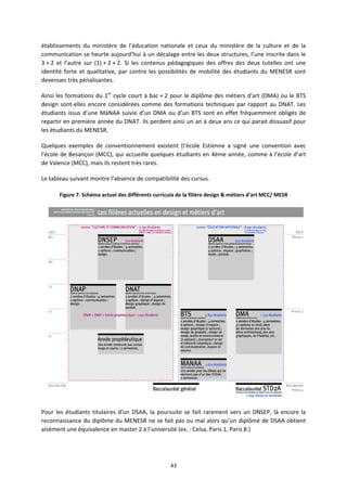 43
établissements du ministère de l’éducation nationale et ceux du ministère de la culture et de la
communication se heurte aujourd’hui à un décalage entre les deux structures, l’une inscrite dans le
3 + 2 et l’autre sur (1) + 2 + 2. Si les contenus pédagogiques des offres des deux tutelles ont une
identité forte et qualitative, par contre les possibilités de mobilité des étudiants du MENESR sont
devenues très pénalisantes.
Ainsi les formations du 1er
cycle court à bac + 2 pour le diplôme des métiers d'art (DMA) ou le BTS
design sont elles encore considérées comme des formations techniques par rapport au DNAT. Les
étudiants issus d’une MàNAA suivie d’un DMA ou d’un BTS sont en effet fréquemment obligés de
repartir en première année du DNAT. Ils perdent ainsi un an à deux ans ce qui parait dissuasif pour
les étudiants du MENESR.
Quelques exemples de conventionnement existent (l'école Estienne a signé une convention avec
l'école de Besançon (MCC), qui accueille quelques étudiants en 4ème année, comme à l’école d’art
de Valence (MCC), mais ils restent très rares.
Le tableau suivant montre l’absence de compatibilité des cursus.
Figure 7. Schéma actuel des différents curricula de la filière design & métiers d’art MCC/ MESR
Pour les étudiants titulaires d'un DSAA, la poursuite se fait rarement vers un DNSEP, là encore la
reconnaissance du diplôme du MENESR ne se fait pas ou mal alors qu’un diplômé de DSAA obtient
aisément une équivalence en master 2 à l’université (ex. : Celsa, Paris 1, Paris 8.)
 