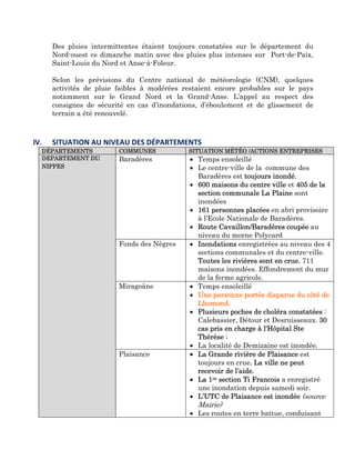 Des pluies intermittentes étaient toujours constatées sur le département du
      Nord-ouest ce dimanche matin avec des pluies plus intenses sur Port-de-Paix,
      Saint-Louis du Nord et Anse-à-Foleur.

      Selon les prévisions du Centre national de météorologie (CNM), quelques
      activités de pluie faibles à modérées restaient encore probables sur le pays
      notamment sur le Grand Nord et la Grand-Anse. L’appel au respect des
      consignes de sécurité en cas d’inondations, d’éboulement et de glissement de
      terrain a été renouvelé.
   
   
IV.   SITUATION AU NIVEAU DES DÉPARTEMENTS 
  DÉPARTEMENTS           COMMUNES            SITUATION MÉTÉO /ACTIONS ENTREPRISES
  DEPARTEMENT DU         Baradères            • Temps ensoleillé
  NIPPES                                      • Le centre-ville de la commune des
                                                Baradères est toujours inondé.
                                              • 600 maisons du centre ville et 405 de la
                                                section communale La Plaine sont
                                                inondées
                                              • 161 personnes placées en abri provisoire
                                                à l’Ecole Nationale de Baradères.
                                              • Route Cavaillon/Baradères coupée au
                                                niveau du morne Polycard
                         Fonds des Nègres     • Inondations enregistrées au niveau des 4
                                                sections communales et du centre-ville.
                                                Toutes les rivières sont en crue. 711
                                                maisons inondées. Effondrement du mur
                                                de la ferme agricole.
                         Miragoâne            • Temps ensoleillé
                                              • Une personne portée disparue du côté de
                                                Lhomond.
                                              • Plusieurs poches de choléra constatées :
                                                Calebassier, Détour et Desruisseaux. 30
                                                cas pris en charge à l'Hôpital Ste
                                                Thérèse ;
                                              • La localité de Demizaine est inondée.
                         Plaisance            • La Grande rivière de Plaisance est
                                                toujours en crue. La ville ne peut
                                                recevoir de l’aide.
                                              • La 1re section Ti Francois a enregistré
                                                une inondation depuis samedi soir.
                                              • L’UTC de Plaisance est inondée (source
                                                Mairie)
                                              • Les routes en terre battue, conduisant
 