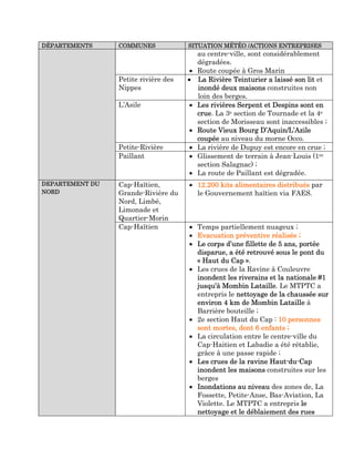 DÉPARTEMENTS     COMMUNES             SITUATION MÉTÉO /ACTIONS ENTREPRISES
                                           au centre-ville, sont considérablement
                                           dégradées.
                                       •   Route coupée à Gros Marin
                 Petite rivière des   •    La Rivière Teinturier a laissé son lit et
                 Nippes                    inondé deux maisons construites non
                                           loin des berges.
                 L’Asile              •    Les rivières Serpent et Despins sont en
                                           crue. La 3e section de Tournade et la 4e
                                           section de Morisseau sont inaccessibles ;
                                      •    Route Vieux Bourg D’Aquin/L’Azile
                                           coupée au niveau du morne Occo.
                 Petite-Rivière       •    La rivière de Dupuy est encore en crue ;
                 Paillant             •    Glissement de terrain à Jean-Louis (1re
                                           section Salagnac) ;
                                      •    La route de Paillant est dégradée.
DEPARTEMENT DU   Cap-Haïtien,         • 12.200 kits alimentaires distribués par
NORD             Grande-Rivière du      le Gouvernement haïtien via FAES.
                 Nord, Limbé,
                 Limonade et
                 Quartier-Morin
                 Cap-Haïtien          • Temps partiellement nuageux ;
                                      • Evacuation préventive réalisée ;
                                      • Le corps d’une fillette de 5 ans, portée
                                        disparue, a été retrouvé sous le pont du
                                        « Haut du Cap ».
                                      • Les crues de la Ravine à Couleuvre
                                        inondent les riverains et la nationale #1
                                        jusqu’à Mombin Lataille. Le MTPTC a
                                        entrepris le nettoyage de la chaussée sur
                                        environ 4 km de Mombin Lataille à
                                        Barrière bouteille ;
                                      • 2e section Haut du Cap : 10 personnes
                                        sont mortes, dont 6 enfants ;
                                      • La circulation entre le centre-ville du
                                        Cap-Haitien et Labadie a été rétablie,
                                        grâce à une passe rapide ;
                                      • Les crues de la ravine Haut-du-Cap
                                        inondent les maisons construites sur les
                                        berges
                                      • Inondations au niveau des zones de, La
                                        Fossette, Petite-Anse, Bas-Aviation, La
                                        Violette. Le MTPTC a entrepris le
                                        nettoyage et le déblaiement des rues
 