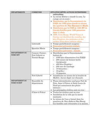 DÉPARTEMENTS     COMMUNES            SITUATION MÉTÉO /ACTIONS ENTREPRISES
                                        embourbées.
                                      • La ravine Zétrier a inondé la zone. Le
                                        curage est en cours ;
                                      • Distribution, par le Gouvernement via
                                        FAES, de 3.000 plats chauds au niveau
                                        des quartiers de Nan Bannann et Shada.
                                      • Distribution par le PAM de 1285 MT de
                                        biscuits fortifiés pour 1285 personnes
                                        dans 11 abris.
                                      • OIM, Croix-Rouge, World Vision et
                                        Caritas ont distribué des matelas, des
                                        kits d’hygiène, des jerricanes et des
                                        sachets d’eau dans certains abris.
                 Limonade             • Temps partiellement nuageux ;
                                      • Evacuation préventive réalisée.
                 Quartier Morin       • Temps partiellement nuageux ;
                                      • Evacuation préventive réalisée.
DEPARTEMENT DU   Caracol, Ferrier,    • Distribution par le Gouvernement
NORD-EST         Fort-Liberté et        haïtien de:
                 Terrier-Rouge          o 2300 kits alimentaires (via FAES)
                                        o 200 caisses de boisson lactée
                                            énergisante
                                        o 400 kits d’hygiène ;
                                        o 200 sacs de couchage
                                        o 10 brouettes ;
                                        o 10 pelles ;
                                        o 10 piquoirs.
                 Fort-Liberté        • Inondations au niveau de la localité de
                                        Malfeti. Aucun dégât sur chaussée.
DEPARTEMENT DU   Ensemble du         • Pluies intermittentes sauf pour Port de
NORD-OUEST       département           Paix, Anse-à-Foleur et Saint-Louis du
                                       Nord qui connaissent des pluies
                                       intenses ;
                                     • Les principales rivières sont en crue ;
                 d’Anse-à-Foleur     • Toutes les rivières sont en crue
                                     • Inondation de la ville par la marée
                                       montante.
                                     • Le niveau de l’eau a baissé dans les
                                       quartiers de Nan Jaden et Bas-Bourg.
                                       Les familles sont retournées à la maison.
 
 
 