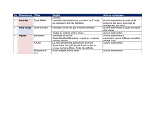 No Département Villes            Dégâts                                              Actions entreprises
                                 Cormier.
2   Nord-est     Zone Malfeti    Inondation des maisons de la zone et de la route.   Aucune intervention à cause de la
                                 La chaussée n’est pas dégradée.                     présence des eaux. L’ouvrage de
                                                                                     drainage est mal placé.
3   Nord-ouest   Anse-à-Foleur   Inondation de la ville par la marée montante.       Aucune intervention à cause des crues
                                                                                     des rivières
                                 Toutes les rivières sont en crues                   Aucune intervention
4   Nippes       Baradères       Inondation de la ville.                             Aucune intervention à
                                 Route Cavaillon/Baradères coupée au niveau du       cause de la panne du Dozer travaillant
                                 morne Polycard                                      dans la zone
                 L’Azile         La zone est inondée par la rivière Serpent.         Aucune intervention
                                 Route Vieux Bourg D’Aquin/L’Azile coupée au
                                 niveau du morne Occo. Accès très difficile.
                 Plaisance du    Route coupée à Gros Marin                           Aucune intervention.
                 Sud
 
 