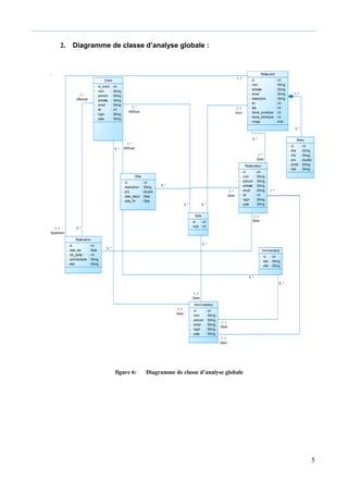 5
2. Diagramme de classe d’analyse globale :
figure 6: Diagramme de classe d’analyse globale
1..1
Gérer
1..*
1..1
Gérer
0..*
1..1
Gérer
0..*
0..*
1..*
effectuer
0..*
1..*
Gérer
1..*
Attribuer
0..*
1..*
Attribuer
0..*
1..1
Avoir
0..*
1..*
Gérer
0..*
1..1
Gérer
0..*
1..1
Gérer
0..*
1..1
0..*
1..1
Appartient
1..1
Client
-
-
-
-
-
-
-
-
id_client
nom
prenom
adresse
email
tel
login
pass
: int
: String
: String
: String
: String
: int
: String
: String
Restaurant
-
-
-
-
-
-
-
-
-
-
id
nom
adresse
email
description
tel
site
heure_ouverture
heure_fermeture
image
: int
: String
: String
: String
: String
: int
: int
: int
: int
: blob
Menu
-
-
-
-
-
-
id
titre
info
prix
photo
etat
: int
: String
: String
: double
: String
: String
Restaurateur
-
-
-
-
-
-
-
-
id
nom
prenom
adresse
email
tel
login
pass
: int
: String
: String
: String
: String
: int
: String
: String
Commentaire
-
-
-
id
text
etat
: int
: String
: String
Note
-
-
id
note
: int
: int
Reservation
-
-
-
-
-
id
date_res
nbr_perso
commentaire
etat
: int
: Date
: int
: String
: String
Administrateur
-
-
-
-
-
-
id
nom
prenom
email
login
pass
: int
: String
: String
: String
: String
: String
Offre
-
-
-
-
-
id
description
prix
date_debut
date_fin
: int
: String
: double
: Date
: Date
 