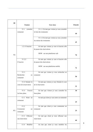 8
ID
Feature User story Priorité
V1
V1.1 consulter
restaurant
V1.1.1 En tant que visiteur je veux consulter
la liste des restaurants
40
V1.1.2 En tant que visiteur je veux consulter
les menus des restaurants
45
1.2.1 S’inscrire En tant que visiteur je veux m’inscrire afin
de passer des réservations
HOW : sur une plateforme web
70
V1.2.2
S’inscrire
En tant que visiteur je veux m’inscrire afin
de passer des réservations
HOW : sur une plateforme mobile
72
V1.3
Rechercher un
restaurant
En tant que visiteur je veux rechercher un
restaurant
50
V1.4 Simuler le
cout de la réservation
En tant que visiteur je veux Simuler le cout
de la réservation
32
V1.5 Trouver
les bons plans
En tant que visiteur je veux consulter les
bons plans
30
C1
C1.1 Noter un
restaurant
En tant que client je veux noter un restaurant
25
C1.2
Commenter un
restaurant
En tant que client je veux commenter un
restaurant
25
C1.3 Effectuer
une réservation
En tant que client je veux effectuer une
réservation
60
C1.4 Modifier En tant que client je veux modifier les
 