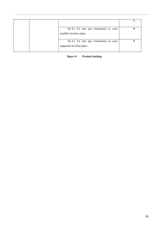 10
figure 9: Product backlog
7
R1.4.1 En tant que restaurateur je veux
modifier les bons plans
9
R1.4.1 En tant que restaurateur je veux
supprimer les bons plans
5
 