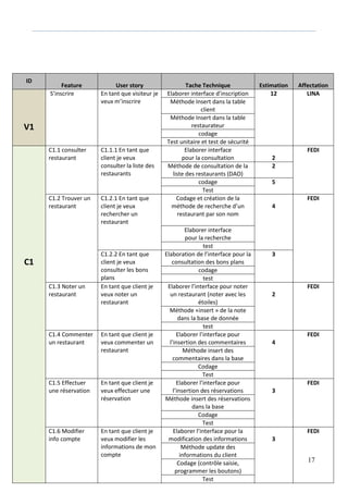17
ID
Feature User story Tache Technique Estimation Affectation
V1
S’inscrire En tant que visiteur je
veux m’inscrire
Elaborer interface d’inscription 12 LINA
Méthode Insert dans la table
client
Méthode Insert dans la table
restaurateur
codage
Test unitaire et test de sécurité
C1
C1.1 consulter
restaurant
C1.1.1 En tant que
client je veux
consulter la liste des
restaurants
Elaborer interface
pour la consultation 2
FEDI
Méthode de consultation de la
liste des restaurants (DAO)
2
codage 5
Test
C1.2 Trouver un
restaurant
C1.2.1 En tant que
client je veux
rechercher un
restaurant
Codage et création de la
méthode de recherche d’un
restaurant par son nom
4
FEDI
Elaborer interface
pour la recherche
test
C1.2.2 En tant que
client je veux
consulter les bons
plans
Elaboration de l’interface pour la
consultation des bons plans
3
codage
test
C1.3 Noter un
restaurant
En tant que client je
veux noter un
restaurant
Elaborer l’interface pour noter
un restaurant (noter avec les
étoiles)
2
FEDI
Méthode «insert » de la note
dans la base de donnée
test
C1.4 Commenter
un restaurant
En tant que client je
veux commenter un
restaurant
Elaborer l’interface pour
l’insertion des commentaires 4
FEDI
Méthode insert des
commentaires dans la base
Codage
Test
C1.5 Effectuer
une réservation
En tant que client je
veux effectuer une
réservation
Elaborer l’interface pour
l’insertion des réservations 3
FEDI
Méthode insert des réservations
dans la base
Codage
Test
C1.6 Modifier
info compte
En tant que client je
veux modifier les
informations de mon
compte
Elaborer l’interface pour la
modification des informations 3
FEDI
Méthode update des
informations du client
Codage (contrôle saisie,
programmer les boutons)
Test
 