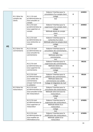 18
A1
A1.1 Gérer les
comptes des
clients
A1.1.1 En tant
qu’administrateur je
veux consulter un
compte
Elaborer l’interface pour la
consultation d’un compte client 4
AHMED
codage
test
A1.1.2 En tant
qu’administrateur je
veux supprimer un
compte
Elaborer l’interface pour la
suppression d’un compte client
4 AHMED
codage
Méthode delete du compte
client
test
A1.1.2 En tant
qu’administrateur je
veux rechercher un
compte
Elaborer l’interface pour la
recherche d’un client
4 AHMED
Méthode select du compte client
codage
test
A1.2 Gérer les
commentaires
A1.2.1 En tant
qu’administrateur je
veux consulter les
commentaires
Elaborer l’interface pour la
consultation des commentaires 3
MILKA
Codage
Méthode select des
commentaires
test
A1.2.2 En tant
qu’administrateur je
veux supprimer les
commentaires
Elaborer l’interface pour la
suppression des commentaires
4
MILKA
Méthode delete des
commentaires
codage
test
A1.2.3 En tant
qu’administrateur je
veux valider des
commentaires
envoyer mail lors de
la validation
Elaborer l’interface pour la
validation des commentaires 9
MILKA
Méthode delete des
commentaires non validés
Codage et intégration du mail
test
A1.3 Gérer les
restaurateurs
A1.3.1 En tant
qu’administrateur je
veux consulter la liste
des restaurateurs
Elaborer l’interface pour la
consultation des restaurateurs
4 AYMEN
Méthode select de touts les
restaurateurs
codage
test
A1.3.2 En tant
qu’administrateur je
veux supprimer un
restaurateur
Elaborer l’interface pour la
suppression des restaurateurs
5 AYMEN
Méthode delete d’un
restaurateur
codage
test
A1.3.3 En tant
qu’administrateur je
veux modifier les
informations d’un
Elaborer l’interface pour la
modification des restaurateurs
4 AYMEN
Méthode update d’un
restaurateur
 