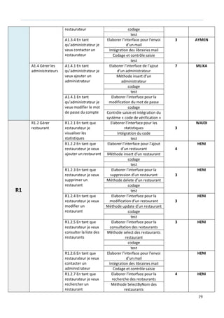 19
restaurateur codage
test
A1.3.4 En tant
qu’administrateur je
veux contacter un
restaurateur
Elaborer l’interface pour l’envoi
d’un mail
3 AYMEN
Intégration des librairies mail
Codage et contrôle saisie
test
A1.4 Gérer les
administrateurs
A1.4.1 En tant
qu’administrateur je
veux ajouter un
administrateur
Elaborer l’interface de l’ajout
d’un administrateur
7 MLIKA
Méthode insert d’un
administrateur
codage
test
A1.4.1 En tant
qu’administrateur je
veux modifier le mot
de passe du compte
Elaborer l’interface pour la
modification du mot de passe
codage
Contrôle saisie et intégration du
système « code de vérification »
R1
R1.2 Gérer
restaurant
R1.2.1 En tant que
restaurateur je
visualiser les
statistiques
Elaborer l’interface pour les
statistiques 3
WAJDI
Intégration du code
test
R1.2.2 En tant que
restaurateur je veux
ajouter un restaurant
Elaborer l’interface pour l’ajout
d’un restaurant 4
HENI
Méthode insert d’un restaurant
codage
test
R1.2.3 En tant que
restaurateur je veux
supprimer un
restaurant
Elaborer l’interface pour la
suppression d’un restaurant 3
HENI
Méthode delete d’un restaurant
codage
test
R1.2.4 En tant que
restaurateur je veux
modifier un
restaurant
Elaborer l’interface pour la
modification d’un restaurant 3
HENI
Méthode update d’un restaurant
codage
test
R1.2.5 En tant que
restaurateur je veux
consulter la liste des
restaurants
Elaborer l’interface pour la
consultation des restaurants
3 HENI
Méthode select des restaurants
restaurant
codage
test
R1.2.6 En tant que
restaurateur je veux
contacter un
administrateur
Elaborer l’interface pour l’envoi
d’un mail
HENI
Intégration des librairies mail
Codage et contrôle saisie
R1.2.7 En tant que
restaurateur je veux
rechercher un
restaurant
Elaborer l’interface pour la
recherche des restaurants
4 HENI
Méthode SelectByNom des
restaurants
 