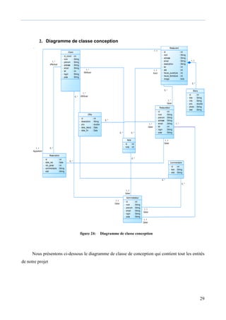 29
2. Diagramme de classe conception
figure 24: Diagramme de classe conception
Nous présentons ci-dessous le diagramme de classe de conception qui contient tout les entités
de notre projet
1..1
Gérer
1..*
1..1
Gérer
0..*
1..1
Gérer
0..*
0..*
1..*
effectuer
0..*
1..*
Gérer
1..*
Attribuer
0..*
1..*
Attribuer
0..*
1..1
Avoir
0..*
1..*
Gérer
0..*
1..1
Gérer
0..*
1..1
Gérer
0..*
1..1
0..*
1..1
Appartient
1..1
Client
-
-
-
-
-
-
-
-
id_client
nom
prenom
adresse
email
tel
login
pass
: int
: String
: String
: String
: String
: int
: String
: String
Restaurant
-
-
-
-
-
-
-
-
-
-
id
nom
adresse
email
description
tel
site
heure_ouverture
heure_fermeture
image
: int
: String
: String
: String
: String
: int
: int
: int
: int
: blob
Menu
-
-
-
-
-
-
id
titre
info
prix
photo
etat
: int
: String
: String
: double
: String
: String
Restaurateur
-
-
-
-
-
-
-
-
id
nom
prenom
adresse
email
tel
login
pass
: int
: String
: String
: String
: String
: int
: String
: String
Commentaire
-
-
-
id
text
etat
: int
: String
: String
Note
-
-
id
note
: int
: int
Reservation
-
-
-
-
-
id
date_res
nbr_perso
commentaire
etat
: int
: Date
: int
: String
: String
Administrateur
-
-
-
-
-
-
id
nom
prenom
email
login
pass
: int
: String
: String
: String
: String
: String
Offre
-
-
-
-
-
id
description
prix
date_debut
date_fin
: int
: String
: double
: Date
: Date
 