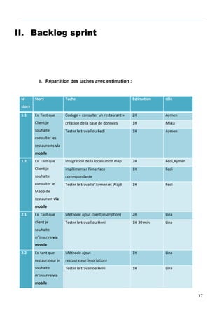 37
II. Backlog sprint
1. Répartition des taches avec estimation :
Id
story
Story Tache Estimation rôle
1.1 En Tant que
Client je
souhaite
consulter les
restaurants via
mobile
Codage « consulter un restaurant » 2H Aymen
création de la base de données 1H Mlika
Tester le travail du Fedi 1H Aymen
1.2 En Tant que
Client je
souhaite
consulter le
Mapp de
restaurant via
mobile
Intégration de la localisation map 2H Fedi,Aymen
implémenter l’interface
correspondante
1H Fedi
Tester le travail d’Aymen et Wajdi 1H Fedi
2.1 En Tant que
client je
souhaite
m’inscrire via
mobile
Méthode ajout client(inscription) 2H Lina
Tester le travail du Heni 1H 30 min Lina
2.2 En tant que
restaurateur je
souhaite
m’inscrire via
mobile
Méthode ajout
restaurateur(inscription)
1H Lina
Tester le travail de Heni 1H Lina
 