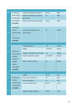 38
3.1 En Tant que
restaurateur je
souhaite gérer
mon compte
via mobile
création de package restaurateur 20 min Mlika
création de midlet pour la gestion
des comptes
4H Mlika
Tester le travail d’Ahmed et Wajdi 50 min Mlika
3.2
En tant que
client je
souhaite écrire
un
commentaire
via mobile
Crud pour la consultation des
commentaires
2H Aymen
3.3 En tant que
restaurateur je
souhaite
envoyer et
modifier
compte
restaurateur
via mobile
Crud Réclamation 2H Ahmed
codage 2H 30 min Ahmed
Intégrer la visualisation d’une vidéo 1H Ahmed
Intégrer l’appel d’un numéro 1H 30 MIN Ahmed
tester le travail de Mlika 1H Ahmed
3.4 En tant que
client je
souhaite noter
un restaurant
via mobile
codage 30 min Heni
Crud « noter restaurant » 3H Heni
Crud « réservation » 2H Heni
tester le travail de Lina 50 min Heni
création package statistique 30 min Fedi
 