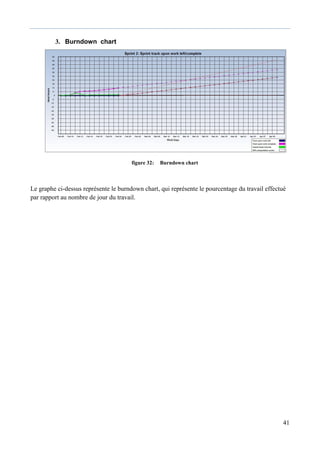 41
3. Burndown chart
figure 32: Burndown chart
Le graphe ci-dessus représente le burndown chart, qui représente le pourcentage du travail effectué
par rapport au nombre de jour du travail.
 