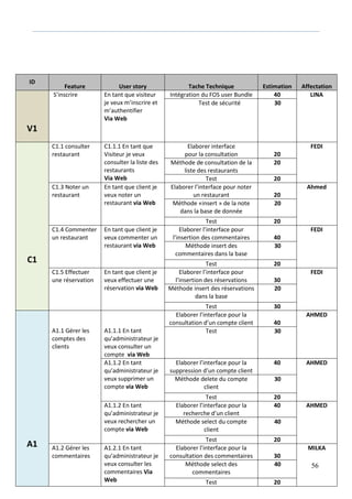 56
ID
Feature User story Tache Technique Estimation Affectation
V1
S’inscrire En tant que visiteur
je veux m’inscrire et
m’authentifier
Via Web
Intégration du FOS user Bundle 40 LINA
Test de sécurité 30
C1
C1.1 consulter
restaurant
C1.1.1 En tant que
Visiteur je veux
consulter la liste des
restaurants
Via Web
Elaborer interface
pour la consultation 20
FEDI
Méthode de consultation de la
liste des restaurants
20
Test 20
C1.3 Noter un
restaurant
En tant que client je
veux noter un
restaurant via Web
Elaborer l’interface pour noter
un restaurant 20
Ahmed
Méthode «insert » de la note
dans la base de donnée
20
Test 20
C1.4 Commenter
un restaurant
En tant que client je
veux commenter un
restaurant via Web
Elaborer l’interface pour
l’insertion des commentaires 40
FEDI
Méthode insert des
commentaires dans la base
30
Test 20
C1.5 Effectuer
une réservation
En tant que client je
veux effectuer une
réservation via Web
Elaborer l’interface pour
l’insertion des réservations 30
FEDI
Méthode insert des réservations
dans la base
20
Test 30
A1
A1.1 Gérer les
comptes des
clients
A1.1.1 En tant
qu’administrateur je
veux consulter un
compte via Web
Elaborer l’interface pour la
consultation d’un compte client 40
AHMED
Test 30
A1.1.2 En tant
qu’administrateur je
veux supprimer un
compte via Web
Elaborer l’interface pour la
suppression d’un compte client
40 AHMED
Méthode delete du compte
client
30
Test 20
A1.1.2 En tant
qu’administrateur je
veux rechercher un
compte via Web
Elaborer l’interface pour la
recherche d’un client
40 AHMED
Méthode select du compte
client
40
Test 20
A1.2 Gérer les
commentaires
A1.2.1 En tant
qu’administrateur je
veux consulter les
commentaires Via
Web
Elaborer l’interface pour la
consultation des commentaires 30
MILKA
Méthode select des
commentaires
40
Test 20
 