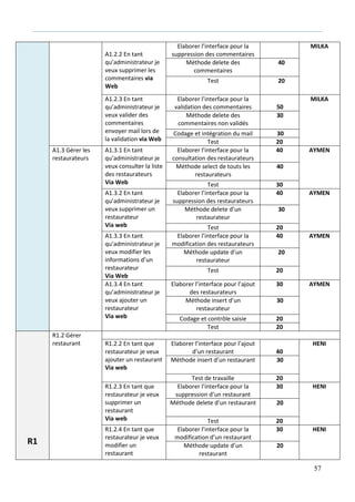 57
A1.2.2 En tant
qu’administrateur je
veux supprimer les
commentaires via
Web
Elaborer l’interface pour la
suppression des commentaires
MILKA
Méthode delete des
commentaires
40
Test 20
A1.2.3 En tant
qu’administrateur je
veux valider des
commentaires
envoyer mail lors de
la validation via Web
Elaborer l’interface pour la
validation des commentaires 50
MILKA
Méthode delete des
commentaires non validés
30
Codage et intégration du mail 30
Test 20
A1.3 Gérer les
restaurateurs
A1.3.1 En tant
qu’administrateur je
veux consulter la liste
des restaurateurs
Via Web
Elaborer l’interface pour la
consultation des restaurateurs
40 AYMEN
Méthode select de touts les
restaurateurs
40
Test 30
A1.3.2 En tant
qu’administrateur je
veux supprimer un
restaurateur
Via web
Elaborer l’interface pour la
suppression des restaurateurs
40 AYMEN
Méthode delete d’un
restaurateur
30
Test 20
A1.3.3 En tant
qu’administrateur je
veux modifier les
informations d’un
restaurateur
Via Web
Elaborer l’interface pour la
modification des restaurateurs
40 AYMEN
Méthode update d’un
restaurateur
20
Test 20
A1.3.4 En tant
qu’administrateur je
veux ajouter un
restaurateur
Via web
Elaborer l’interface pour l’ajout
des restaurateurs
30 AYMEN
Méthode insert d’un
restaurateur
30
Codage et contrôle saisie 20
Test 20
R1
R1.2 Gérer
restaurant R1.2.2 En tant que
restaurateur je veux
ajouter un restaurant
Via web
Elaborer l’interface pour l’ajout
d’un restaurant 40
HENI
Méthode insert d’un restaurant 30
Test de travaille 20
R1.2.3 En tant que
restaurateur je veux
supprimer un
restaurant
Via web
Elaborer l’interface pour la
suppression d’un restaurant
30 HENI
Méthode delete d’un restaurant 20
Test 20
R1.2.4 En tant que
restaurateur je veux
modifier un
restaurant
Elaborer l’interface pour la
modification d’un restaurant
30 HENI
Méthode update d’un
restaurant
20
 