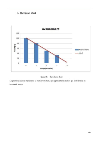 60
3. Burndown chart
figure 48: Burn Down chart
Le graphe ci-dessus représente le burndown chart, qui représente les taches qui reste à faire en
termes de temps.
 