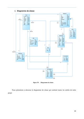 68
2. Diagramme de classe
figure 55: Diagramme de classe
Nous présentons ci-dessous le diagramme de classe qui contient toutes les entités de notre
projet
1..1
Gérer
1..*
1..1
Gérer
0..*
1..1
Gérer
0..*
0..*
1..*
effectuer
0..*
1..*
Gérer
1..*
Attribuer
0..*
1..*
Attribuer
0..*
1..1
Avoir
0..*
1..*
Gérer
0..*
1..1
Gérer
0..*
1..1
Gérer
0..*
1..1
0..*
1..1
Appartient
1..1
Client
-
-
-
-
-
-
-
-
id_client
nom
prenom
adresse
email
tel
login
pass
: int
: String
: String
: String
: String
: int
: String
: String
Restaurant
-
-
-
-
-
-
-
-
-
-
id
nom
adresse
email
description
tel
site
heure_ouverture
heure_fermeture
image
: int
: String
: String
: String
: String
: int
: int
: int
: int
: blob
Menu
-
-
-
-
-
-
id
titre
info
prix
photo
etat
: int
: String
: String
: double
: String
: String
Restaurateur
-
-
-
-
-
-
-
-
id
nom
prenom
adresse
email
tel
login
pass
: int
: String
: String
: String
: String
: int
: String
: String
Commentaire
-
-
-
id
text
etat
: int
: String
: String
Note
-
-
id
note
: int
: int
Reservation
-
-
-
-
-
id
date_res
nbr_perso
commentaire
etat
: int
: Date
: int
: String
: String
Administrateur
-
-
-
-
-
-
id
nom
prenom
email
login
pass
: int
: String
: String
: String
: String
: String
Offre
-
-
-
-
-
id
description
prix
date_debut
date_fin
: int
: String
: double
: Date
: Date
 