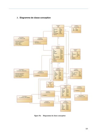 69
3. Diagramme de classe conception
figure 56: Diagramme de classe conception
0..*
1..1
<<boundary>>
:IU_Interface_offre
+
+
+
+
Demander formulaire ()
Cliquer "suivant" ()
Afficher offre ()
Afficher ("Msg") ()
<<control>>
:ConsulterOffre
+
+
Chercher ()
ReponseSelect ()
<<entity>>
:Offre
-
-
-
-
-
-
id
description
prix
date_debut
date_fin
commantaire
: int
: String
: double
: Date
: Date
: String
+ Select ()
<<entity>>
:Resturant
-
-
-
-
-
-
-
-
-
-
id
nom
addresse
email
description
tel
site
heure_ouverture
heure_fermeture
image
: int
: String
: String
: String
: String
: int
: String
: String
: String
: byte
+
+
Select ()
Ajouter ()
<<entity>>
:Administrateur
-
-
-
-
-
-
id
nom
prenom
email
login
password
: int
: String
: String
: String
: String
: String
<<entity>>
:Client
-
-
-
-
-
-
-
-
id_client
nom
prenom
adresse
email
tel
login
pass
: int
: String
: String
: String
: String
: int
: String
: String
<<entity>>
:commantaire
-
-
-
id
text
etat
: int
: String
: String
<<entity>>
:note
-
-
id
note
: int
: int
<<entity>>
:Reservation
-
-
-
-
-
id
date_reservation
nbr_pers
commantaire
etat
: int
: String
: int
: String
: String
<<entity>>
:Restaurateur
-
-
-
-
-
-
-
-
id
nom
prenom
addresse
email
tel
login
pass
: int
: String
: String
: String
: String
: int
: String
: String
1..*
0..*
<<boundary>>
:IU_Interface_Restaurateur
+
+
+
+
Demander formulaire ()
Formulaire Afficher ()
Remplire formulaire ()
Afficher ("Msg") ()
<<control>>
:GérerRestaurant
+ Enregistrer ()
0..*
1..*
0..*
0..*
1..*
1..*
0..*
<<boundary>>
:IU_Interface_Administrateur
<<control>>
:GérerClient
+ Enregistrer ()
1..*
0..*
1..*
0..*
0..*
<<boundary>>
:IU_Interface_CLient
<<control>>
:ConsulterSite
+ Chercher ()
<<control>>
:GéreRestaurant
0..*
<<entity>>
:Menu
-
-
-
-
-
id
titre
description
prix
etat
: int
: int
: String
: double
: int
+
+
Select ()
Ajouter ()
...
0..*
 