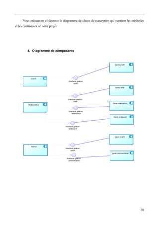 70
Nous présentons ci-dessous le diagramme de classe de conception qui contient les méthodes
et les contrôleurs de notre projet
4. Diagramme de composants
Gerer profil
Gerer restaurant
Client
Gerer client
Gerer reservation
Gerer offre
Restaurateur
Admin
Interface gestion
profil
Interface gestion
offre
Interface gestion
restaurant
Interface gestion
reservation
Interface gestion
client
gerer commentaire
Interface gestion
commentaire
 
