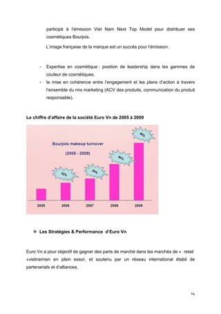 participé à l’émission Viet Nam Next Top Model pour distribuer ses
           cosmétiques Bourjois.

           L’image française de la marque est un succès pour l’émission.



       -   Expertise en cosmétique : position de leadership dans les gammes de
           couleur de cosmétiques.
       -   la mise en cohérence entre l’engagement et les plans d’action à travers
           l’ensemble du mix marketing (ACV des produits, communication du produit
           responsable).



Le chiffre d’affaire de la société Euro Vn de 2005 à 2009




       Les Stratégies & Performance d’Euro Vn



Euro Vn a pour objectif de gagner des parts de marché dans les marchés de « retail
»vietnamien en plein essor, et soutenu par un réseau international établi de
partenariats et d’alliances.




                                                                                14
 