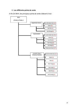 Les différents points de vente

A Ho Chi Minh, les principaux points de vente s’élèvent à huit :




                                                                   16
 