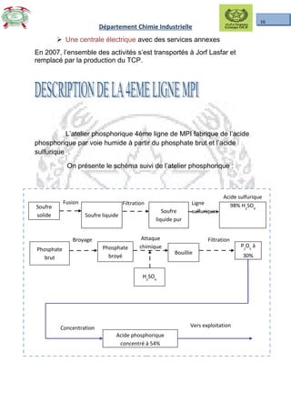 16
Département Chimie Industrielle
 Une centrale électrique avec des services annexes
En 2007, l’ensemble des activités s’est transportés à Jorf Lasfar et
remplacé par la production du TCP.
L’atelier phosphorique 4éme ligne de MPI fabrique de l’acide
phosphorique par voie humide à partir du phosphate brut et l’acide
sulfurique .
On présente le schéma suivi de l’atelier phosphorique :
Soufre
solide Soufre liquide
Soufre
liquide pur
Acide sulfurique
98% H2
SO4
P2
O5
à
30%
Fusion Filtration
Phosphate
brut
Phosphate
broyé
Bouillie
Broyage FiltrationAttaque
chimique
H2
SO4
Acide phosphorique
concentré à 54%
Vers exploitationConcentration
Ligne
sulfurique
 