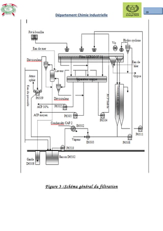 28
Département Chimie Industrielle
Figure 3 :Schéma général du filtration
 
