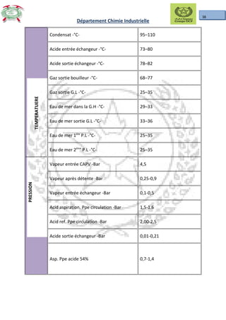 38
Département Chimie Industrielle
TEMPERATUERE Condensat -°C- 95–110
Acide entrée échangeur -°C- 73–80
Acide sortie échangeur -°C- 78–82
Gaz sortie bouilleur -°C- 68–77
Gaz sortie G.L -°C- 25–35
Eau de mer dans la G.H -°C- 29–33
Eau de mer sortie G.L -°C- 33–36
Eau de mer 1ére
P.L -°C- 25–35
Eau de mer 2éme
P.L -°C- 25–35
PRESSION
Vapeur entrée CAPV -Bar 4,5
Vapeur après détente -Bar 0,25-0,9
Vapeur entrée échangeur -Bar 0,1-0,5
Acid aspiration. Ppe circulation -Bar 1,5-1,6
Acid ref. Ppe circulation -Bar 2,00-2,5
Acide sortie échangeur -Bar 0,01-0,21
Asp. Ppe acide 54% 0,7-1,4
 