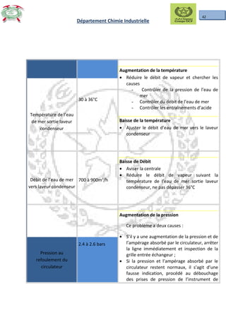 42
Département Chimie Industrielle
Température de l’eau
de mer sortie laveur
condenseur
30 à 36°C
Augmentation de la température
• Réduire le débit de vapeur et chercher les
causes
- Contrôler de la pression de l’eau de
mer
- Contrôler du débit de l’eau de mer
- Contrôler les entraînements d’acide
Baisse de la température
• Ajuster le débit d’eau de mer vers le laveur
condenseur
Débit de l’eau de mer
vers laveur condenseur
700 à 900m3
/h
Baisse de Débit
• Aviser la centrale
• Réduire le débit de vapeur suivant la
température de l’eau de mer sortie laveur
condenseur, ne pas dépasser 36°C
Pression au
refoulement du
circulateur
2.4 à 2.6 bars
Augmentation de la pression
Ce problème a deux causes :
• S’il y a une augmentation de la pression et de
l’ampérage absorbé par le circulateur, arrêter
la ligne immédiatement et inspection de la
grille entrée échangeur ;
• Si la pression et l’ampérage absorbé par le
circulateur restent normaux, il s’agit d’une
fausse indication, procédé au débouchage
des prises de pression de l’instrument de
 