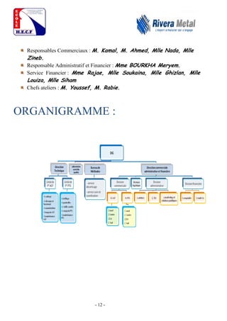 - 12 -
Responsables Commerciaux : M. Kamal, M. Ahmed, Mlle Nada, Mlle
Zineb.
Responsable Administratif et Financier : Mme BOURKHA Meryem.
Service Financier : Mme Rajae, Mlle Soukaina, Mlle Ghizlan, Mlle
Louiza, Mlle Siham
Chefs ateliers : M. Youssef, M. Rabie.
ORGANIGRAMME :
 