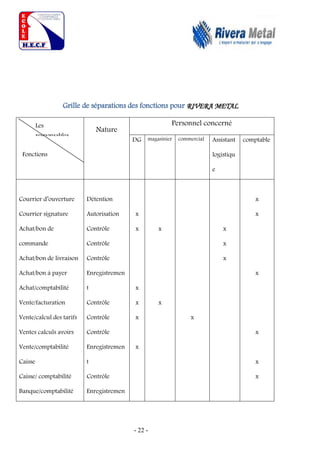 - 22 -
Grille de séparations des fonctions pour RIVERA METAL
Nature
Personnel concerné
DG magasinier commercial Assistant
logistiqu
e
comptable
Courrier d’ouverture
Courrier signature
Achat/bon de
commande
Achat/bon de livraison
Achat/bon à payer
Achat/comptabilité
Vente/facturation
Vente/calcul des tarifs
Ventes calculs avoirs
Vente/comptabilité
Caisse
Caisse/ comptabilité
Banque/comptabilité
Détention
Autorisation
Contrôle
Contrôle
Contrôle
Enregistremen
t
Contrôle
Contrôle
Contrôle
Enregistremen
t
Contrôle
Enregistremen
x
x
x
x
x
x
x
x
x
x
x
x
x
x
x
x
x
x
Les
responsables
Fonctions
 