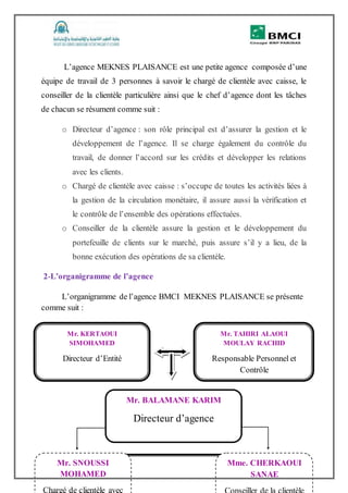 Page 10
L’agence MEKNES PLAISANCE est une petite agence composée d’une
équipe de travail de 3 personnes à savoir le chargé de clientèle avec caisse, le
conseiller de la clientèle particulière ainsi que le chef d’agence dont les tâches
de chacun se résument comme suit :
o Directeur d’agence : son rôle principal est d’assurer la gestion et le
développement de l’agence. Il se charge également du contrôle du
travail, de donner l’accord sur les crédits et développer les relations
avec les clients.
o Chargé de clientèle avec caisse : s’occupe de toutes les activités liées à
la gestion de la circulation monétaire, il assure aussi la vérification et
le contrôle de l’ensemble des opérations effectuées.
o Conseiller de la clientèle assure la gestion et le développement du
portefeuille de clients sur le marché, puis assure s’il y a lieu, de la
bonne exécution des opérations de sa clientèle.
2-L’organigramme de l’agence
L’organigramme de l’agence BMCI MEKNES PLAISANCE se présente
comme suit :
Mr. KERTAOUI
SIMOHAMED
Directeur d’Entité
Mr. TAHIRI ALAOUI
MOULAY RACHID
Responsable Personnel et
Contrôle
Mr. BALAMANE KARIM
Directeur d’agence
Mr. SNOUSSI
MOHAMED
Chargé de clientèle avec
Mme. CHERKAOUI
SANAE
 
