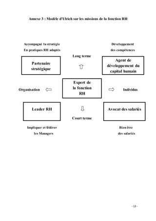 - 13 -
Annexe 3 : Modèle d’Ulrich sur les missions de la fonction RH
Accompagné la stratégie Développement
En pratiques RH adaptés des compétences
Long terme
Organisation ggggggggg Individus
Court terme
Impliquer et fédérer Bien être
les Managers des salariés
Avocat des salariés
Agent de
développement du
capital humain
Leader RH
Partenaire
stratégique
Expert de
la fonction
RH
 