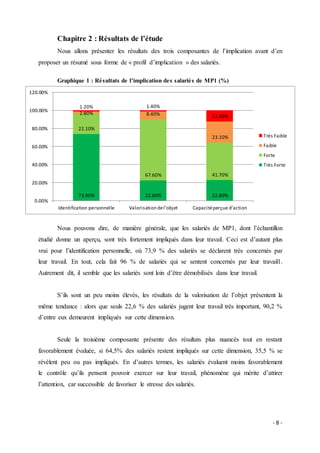 - 8 -
Chapitre 2 : Résultats de l’étude
Nous allons présenter les résultats des trois composantes de l’implication avant d’en
proposer un résumé sous forme de « profil d’implication » des salariés.
Graphique 1 : Résultats de l’implication des salariés de MP1 (%)
Nous pouvons dire, de manière générale, que les salariés de MP1, dont l’échantillon
étudié donne un aperçu, sont très fortement impliqués dans leur travail. Ceci est d’autant plus
vrai pour l’identification personnelle, où 73,9 % des salariés se déclarent très concernés par
leur travail. En tout, cela fait 96 % de salariés qui se sentent concernés par leur travail1.
Autrement dit, il semble que les salariés sont loin d’être démobilisés dans leur travail.
S’ils sont un peu moins élevés, les résultats de la valorisation de l’objet présentent la
même tendance : alors que seuls 22,6 % des salariés jugent leur travail très important, 90,2 %
d’entre eux demeurent impliqués sur cette dimension.
Seule la troisième composante présente des résultats plus nuancés tout en restant
favorablement évaluée, si 64,5% des salariés restent impliqués sur cette dimension, 35,5 % se
révèlent peu ou pas impliqués. En d’autres termes, les salariés évaluent moins favorablement
le contrôle qu’ils pensent pouvoir exercer sur leur travail, phénomène qui mérite d’attirer
l’attention, car successible de favoriser le stresse des salariés.
73.90% 22.60% 22.80%
22.10%
67.60% 41.70%
2.80% 8.40%
23.10%
1.20% 1.40%
12.40%
0.00%
20.00%
40.00%
60.00%
80.00%
100.00%
120.00%
Identification personnelle Valorisation del’objet Capacitéperçue d’action
Très Faible
Faible
Forte
Très Forte
 