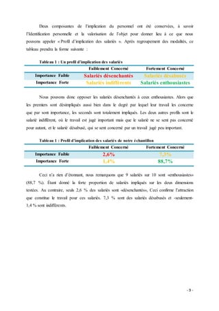 - 9 -
Deux composantes de l’implication du personnel ont été conservées, à savoir
l’Identification personnelle et la valorisation de l’objet pour donner lieu à ce que nous
pouvons appeler « Profil d’implication des salariés ». Après regroupement des modalités, ce
tableau prendra la forme suivante :
Tableau 1 : Un profil d’implication des salariés
Faiblement Concerné Fortement Concerné
Importance Faible Salariés désenchantés Salariés désabusés
Importance Forte Salariés indifférents Salariés enthousiastes
Nous pouvons donc opposer les salariés désenchantés à ceux enthousiastes. Alors que
les premiers sont désimpliqués aussi bien dans le degré par lequel leur travail les concerne
que par sont importance, les seconds sont totalement impliqués. Les deux autres profils sont le
salarié indifférent, où le travail est jugé important mais que le salarié ne se sent pas concerné
pour autant, et le salarié désabusé, qui se sent concerné par un travail jugé peu important.
Tableau 1 : Profil d’implication des salariés de notre échantillon
Faiblement Concerné Fortement Concerné
Importance Faible 2,6% 7,3%
Importance Forte 1,4% 88,7%
Ceci n’a rien d’étonnant, nous remarquons que 9 salariés sur 10 sont «enthousiastes»
(88,7 %). Étant donné la forte proportion de salariés impliqués sur les deux dimensions
testées. Au contraire, seuls 2,6 % des salariés sont «désenchantés», Ceci confirme l’attraction
que constitue le travail pour ces salariés. 7,3 % sont des salariés désabusés et -seulement-
1,4 % sont indifférents.
 