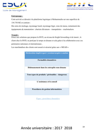 Année	universitaire	:	2017_2018	 14	
Entreposage :
Cette activité se déroule à la plateforme logistique à Mohammedia sur une superficie de
154.750 M2 et contient :
Des aires de stockage, rayonnage lourd, rayonnage léger, zone de masse, notamment des
équipements de manutention : chariots élévateurs – transpalettes – reachstackers.
Transit :
Grace aux solutions que propose la SNTL au niveau du freight forwarding et de transit , le
client chez la SNTL ne perd pas le temps en douane et cela grâce à la collaboration avec ces
partenaires nationaux et internationaux .
Les marchandises des clients sont assuré et sécurisé grâce aux « MEAD »
Déclaration impôt/export /cessions/acquis à caution
Formalités douanières
Dédouanement dans les entrepôts sous douane
Tous types de produits / périssables – dangereux
L’assistance et le conseil
Procédures de gestion informatisées
Figue : procédure douanière
 