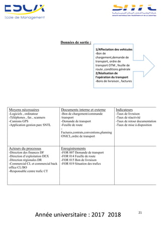 Année	universitaire	:	2017_2018	 21	
Données de sortie :
Moyens nécessaires
-Logiciels , ordinateur
-Téléphones , fax , scanners
-Camions GPS
-Application gestion parc SNTL
Documents interne et externe
-Bon de chargement/commande
/transport
-Demande de transport
-Feuille de route
-
Factures,contrats,conventions,planning
ONICL,ordre de transport
Indicateurs
-Taux de livraison
-Taux de réactivité
-Taux de retour documentation
-Taux de mise à disposition
Acteurs du processus
-Direction des finances DF
-Direction d’exploitation DEX
-Direction régionales DR
-Commercial CL et commercial back
office CL/BO
-Responsable centre trafic CT
Enregistrements
-FOR 007 Demande de transport
-FOR 014 Feuille de route
-FOR 015 Bon de livraison
-FOR 019 Situation des trafics
1/Affectation	des	vehicules		
-Bon	de	
chargement,demande	de	
transport,	ordre	de	
transport	OTM	,	feuille	de	
route	,conditions	générale	
2/Réalisation	de	
l’opération	du	transport	
-Bons	de	livraison	,	factures	
 