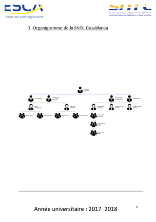Année	universitaire	:	2017_2018	 9	
3. Organigramme de la SNTL Casablanca
Directeur	
régionale
Chef	d'agence
Responsable	
back	office
Agent	
commerciale
Cilents	agence Clients	centraux
Agent	de	
transport
Clients	agence Clients	centraux
Responsable	
d'exploitation
Coordinateur	
transport	
Centre	trafic	
port	CASA
Centre	trafic	El	
JADIDA
Centre	trafic	
RABAT
Chargé	suivi	de	
progrés
Chargé	compte	
d'autrui
Commerciaux
 