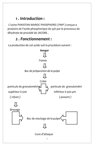13
1 . Introduction :
L’usine PAKISTAN MAROC PHOSPHORE ( PMP ) conçue a
produire de l’acide phosphorique de 54% par le processus de
dihydrate de procédé de JACOBS .
2 . Fonctionnement :
La production de cet acide suit la procédure suivant :
Hangar
Trémie
Bac de préparation de la pulpe
Crible
particule de granulométrie particule de granulométri
supérieur à 500 inférieur à 500 µm
( refues ) ( passant )
Broyage
Bac de stockage de la pulpe
Cuve d’attaque
 