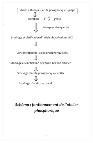 14
Acide sulfurique + acide phosphorique + pulpe
Filtration gypse
Acide phosphorique 28%
Stockage et clarification d’ acide phosphorique 28 %
Concentration de l’acide phosphorique 28%
Stockage et clarification de l’acide 54% non clarifier
Stockage d’acide phosphorique clarifier
Stockage d’acide marchand
Schéma : fontionnement de l’atelier
phosphorique
 