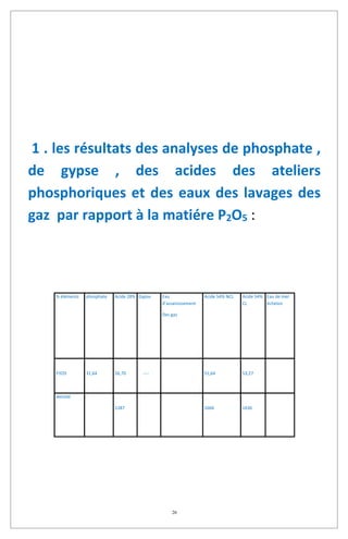 26
1 . les résultats des analyses de phosphate ,
de gypse , des acides des ateliers
phosphoriques et des eaux des lavages des
gaz par rapport à la matiére P2O5 :
% éléments phosphate Acide 28% Gypse Eau
d’assainissement
Des gaz
Acide 54% NCL Acide 54%
CL
Eau de mer
échelon
P2O5 31,64 26,70 ---- 51,64 53,27
densité
1287 1666 1636
 