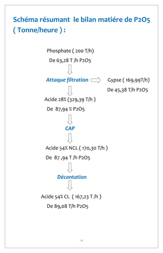 31
Schéma résumant le bilan matiére de P2O5
( Tonne/heure ) :
Phosphate ( 200 T/h)
De 63,28 T /h P2O5
Attaque filtration Gypse ( 169,99T/h)
De 45,38 T/h P2O5
Acide 28% (329,39 T/h )
De 87,94 % P2O5
CAP
Acide 54% NCL ( 170,30 T/h )
De 87 ,94 T /h P2O5
Décantation
Acide 54% CL ( 167,23 T /h )
De 89,08 T/h P2O5
 